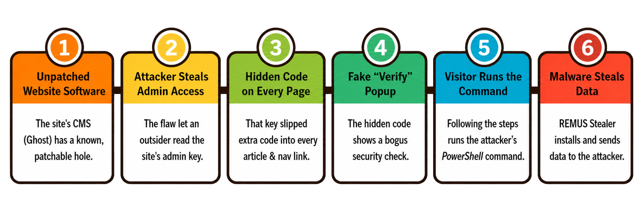 Diagram showing the six-stage ClickFix attack chain: unpatched software, attacker steals admin access, hidden code on every page, fake verify popup, visitor runs the command, malware steals data